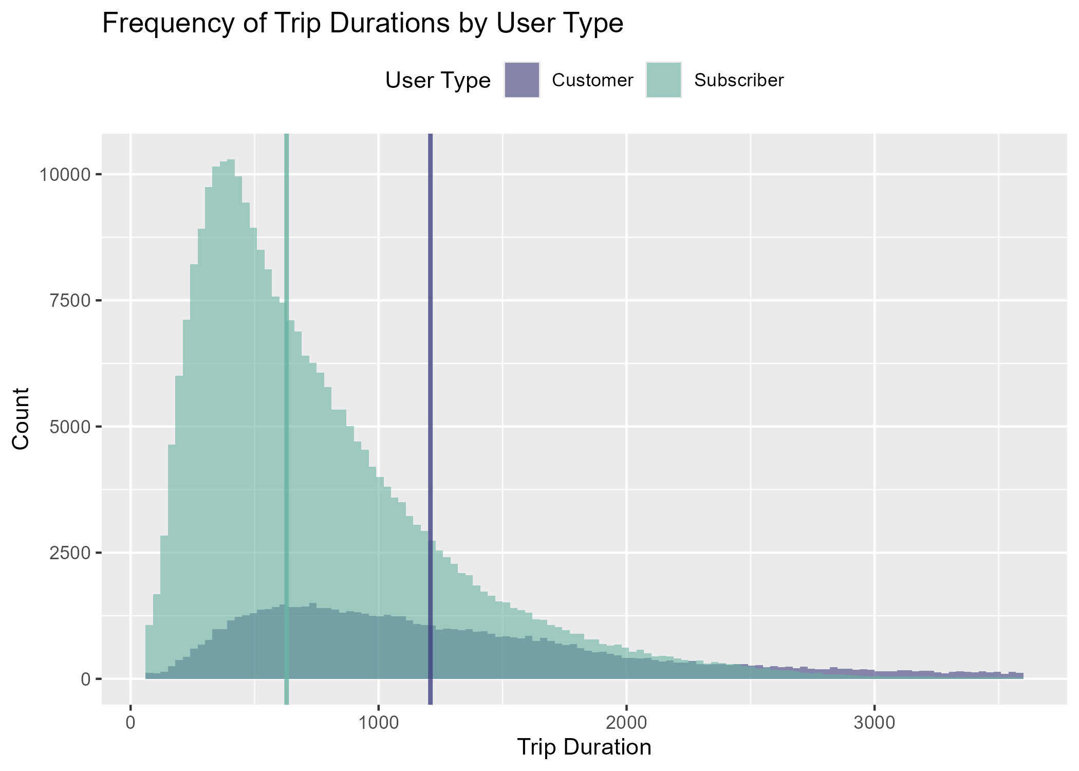 Histogram that shows the most common trip lengths by second, separated into Customer and Subscriber segments