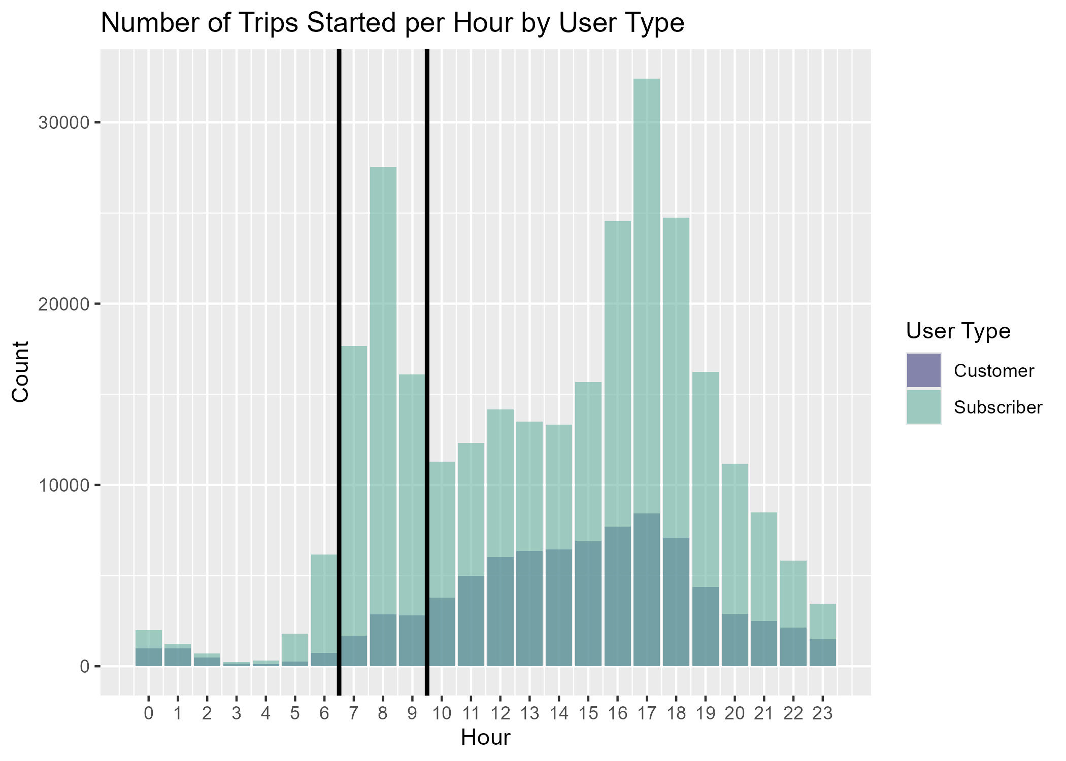 Bar graph showing the amount of bluebikes trips that started at each hour of the day by user type